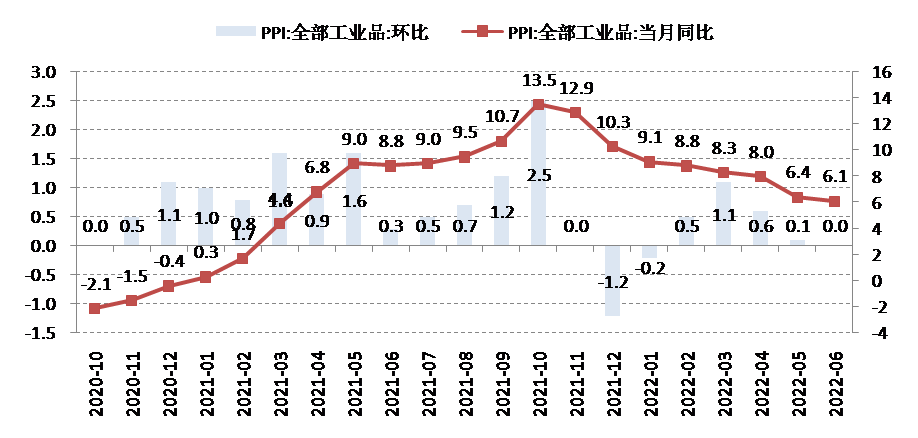 数据来源：Wind，泰康资产，截至2022年6月