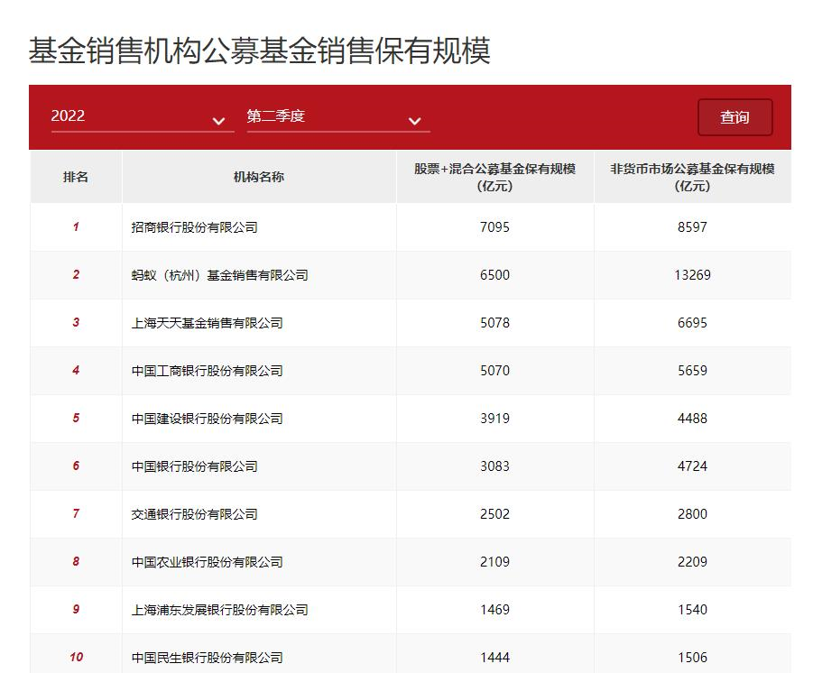 “基金代销机构“混战”招商银行、蚂蚁、天天稳居前三 下半年保有规模还会再涨吗？