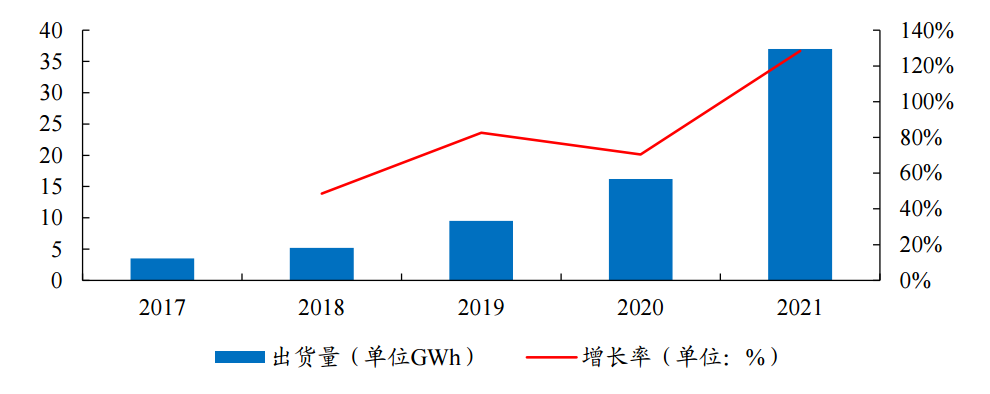 图5：我国储能市场正在加速成长，资料来源：GGII，开源证券