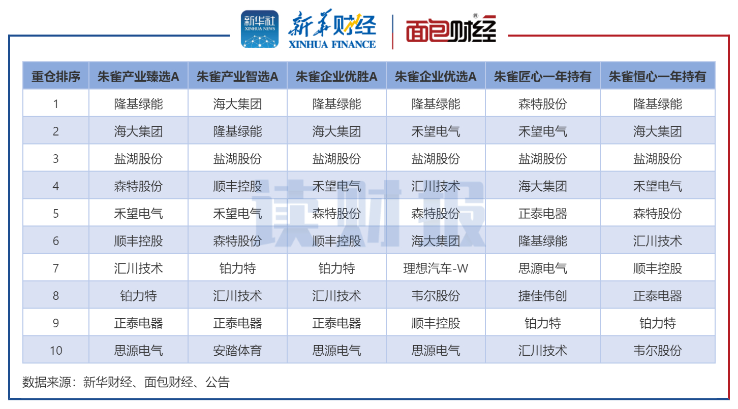 图2:2022年二季度末梁跃军在管产品重仓股