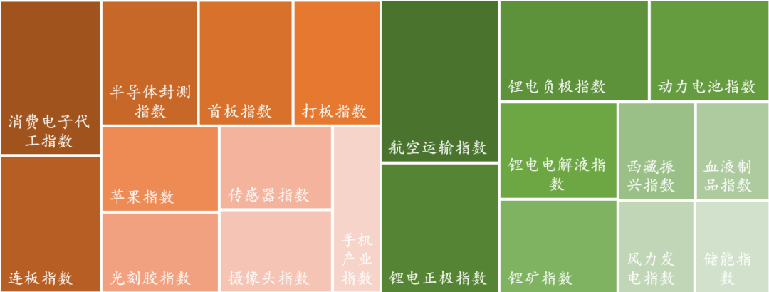 数据来源：Wind，东海基金整理。注：橘色上涨、绿色下跌。