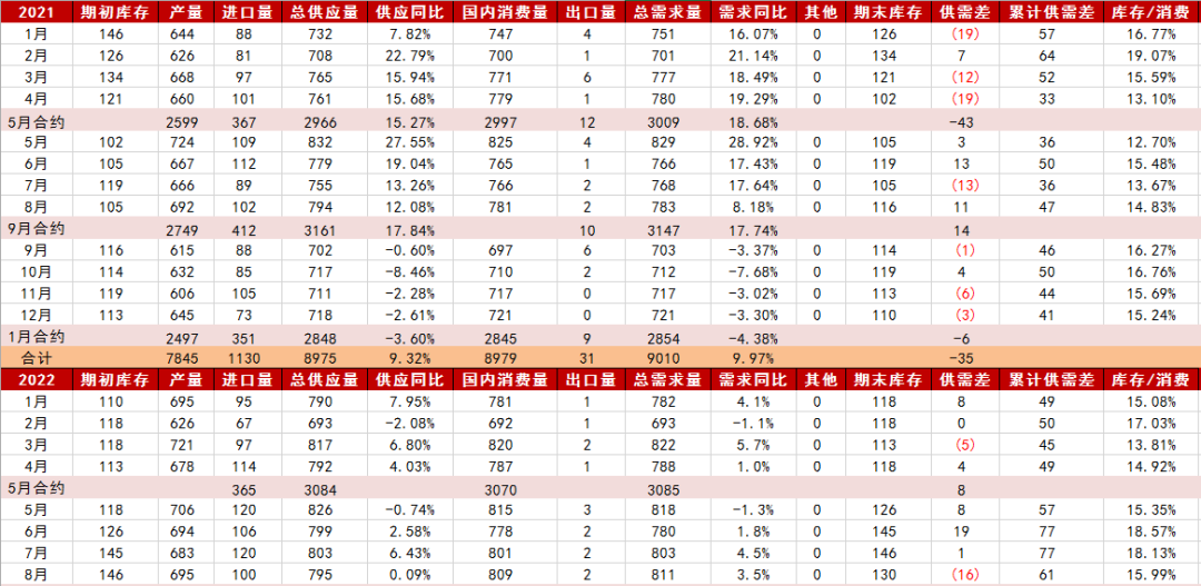 图23：甲醇供需平衡表（左右滑动查看全图）数据来源：五矿期货研究中心