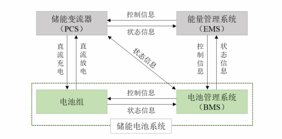 图9：电化学储能系统结构示意图，资料来源：派能科技招股书