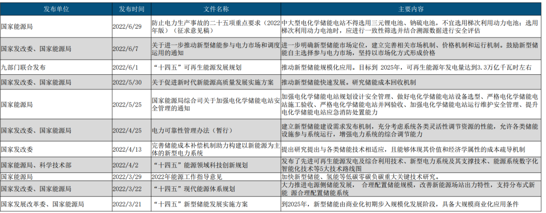 图2：今年以来国内储能政策密集出台，资料来源：中航证券