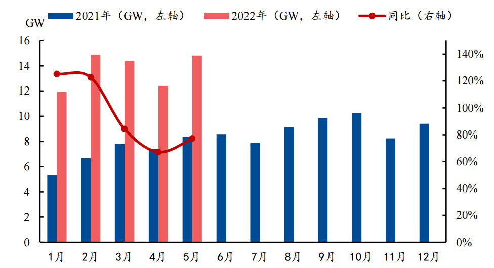 图7：2022年国内光伏组件出口同比大涨，资料来源：盖锡咨询，兴业证券