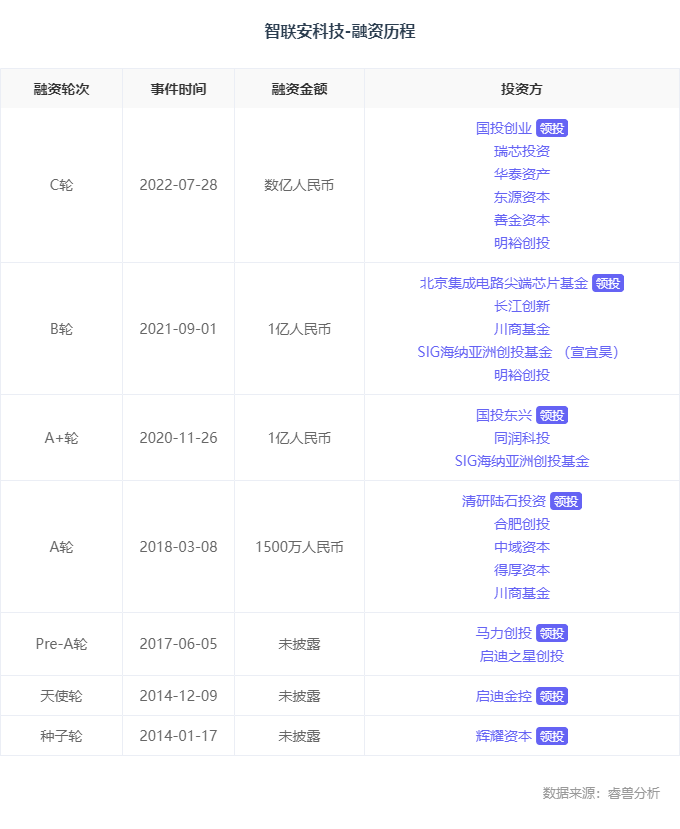 融资丨「智联安科技」完成数亿元C轮融资，国投创业领投