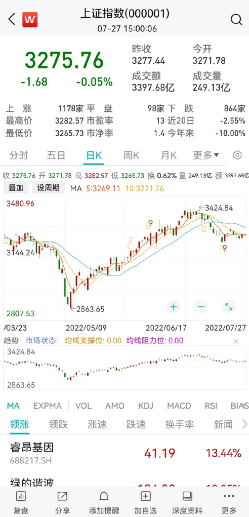 “激增8000亿！最新基金保有量100强来了，招行蚂蚁激增千亿，券商排名大洗牌：这几家飙升