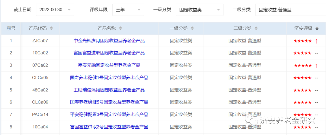 “济安金信｜普通固收型养老金产品三年业绩TOP10