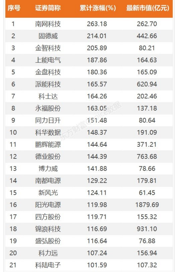 图1：今年4月27号以来储能板块中翻倍个股，资料来源：东方财富