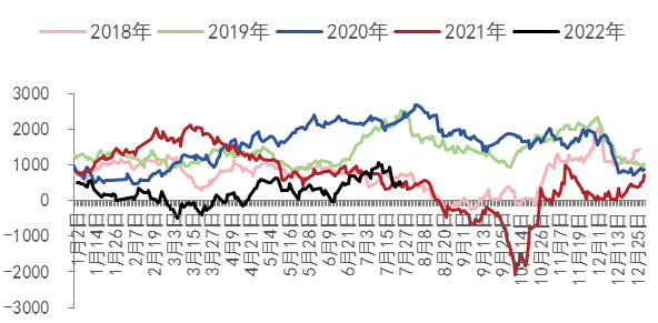 图16：PP-3MA价差数据来源：WIND、五矿期货研究中心