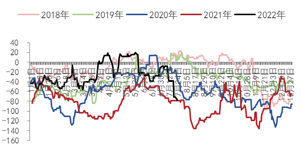 图3：中国-美湾价差(美元/吨)数据来源：WIND、五矿期货研究中心