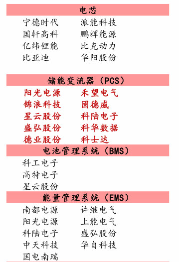 图12：储能产业链主要玩家，资料来源：光大证券