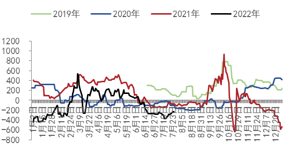图2：内蒙古煤制甲醇利润(元/吨)数据来源：WIND、五矿期货研究中心