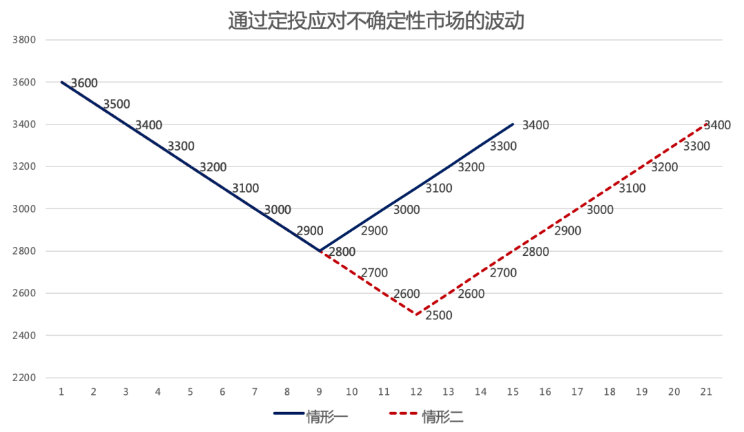 注：以上数据测算仅作为投资方法及可能结果的预测与参考，并不作为最终投资收益保障。