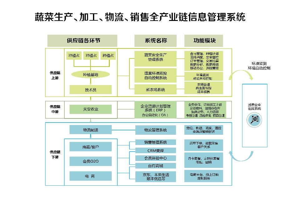 智慧农业典型案例六以食为天以安为先蔬菜全产业链的先行者