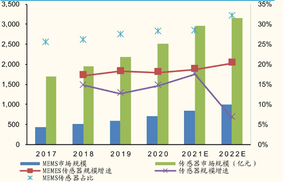 中国传感器市场规模及增速，来源：国金证券