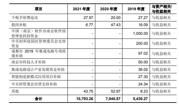 图4 华大九天享受的政府补贴