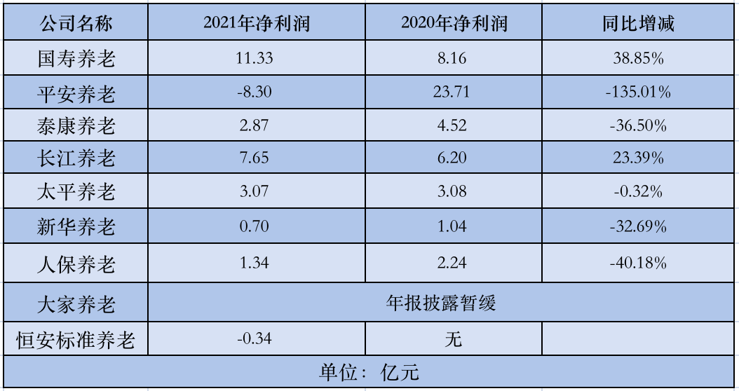 （数据来源：养老险公司2021年年报）