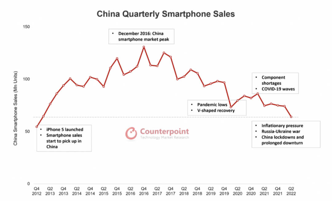 中国2022年第二季度手机销量，图源：Counterpoint research