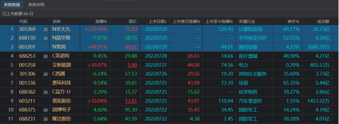 中一签赚2.1万元！华大九天首日爆涨129%，EDA概念热度再起，机构：关注半导体“基石”前景