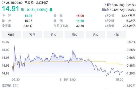 　　▲中国医药28日收报14.91元/股，较3月份创出的历时最高价31.34元/股跌去52.43%。