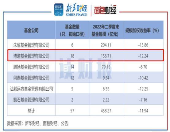 “博道基金34只权益年内仅1只正收益 最高跌幅22.9%