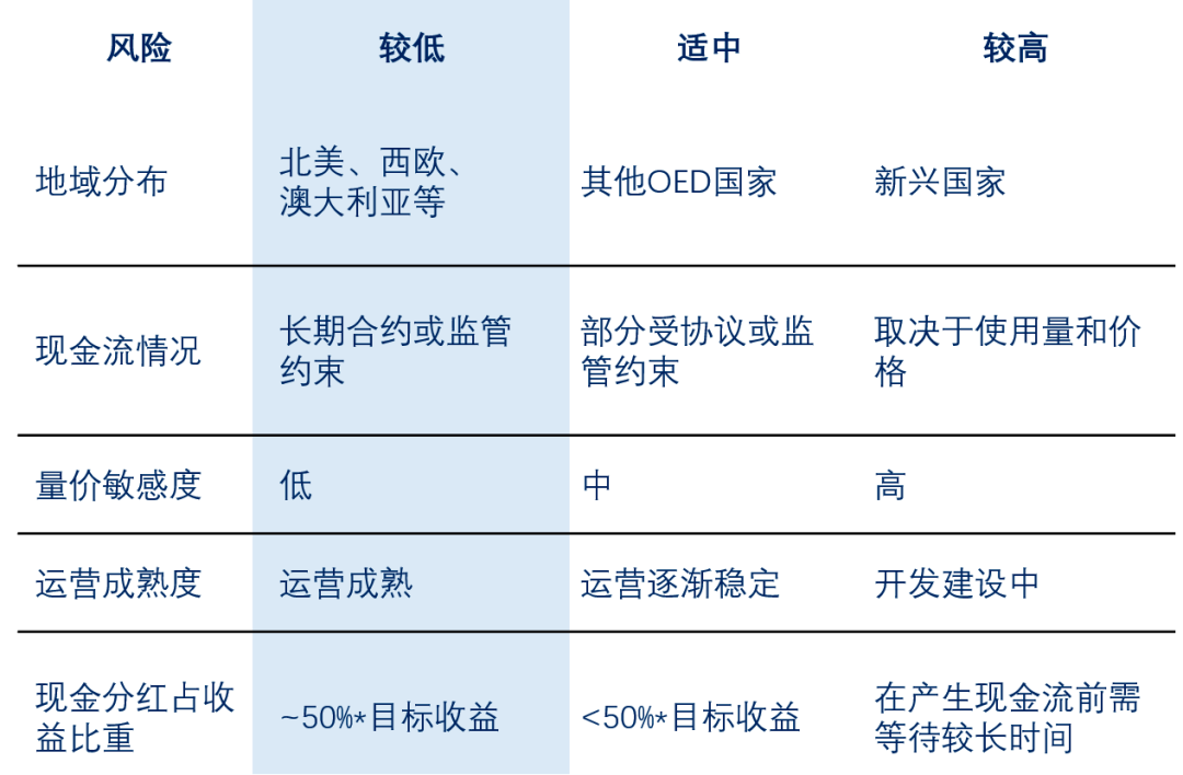 资料来源:博枫,Mercer, Infrastructure as a primer