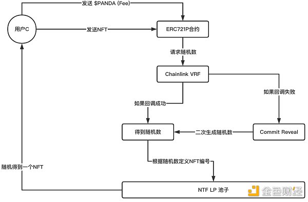 NFT 重新协议运行逻辑案