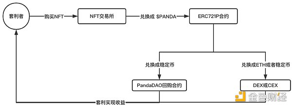 当 NFT 价格低于锚定价格的套利流程