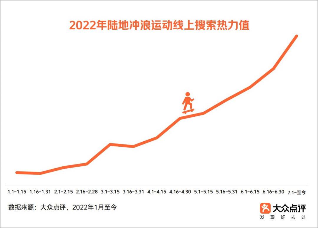 ▲2022年以来，陆地冲浪运动搜索热度持续飙升