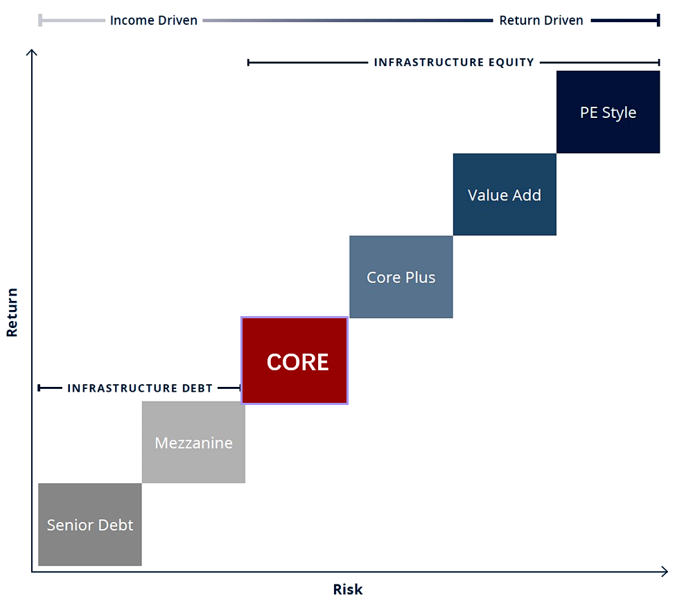 资料来源:博枫,Mercer, Infrastructure as a primer