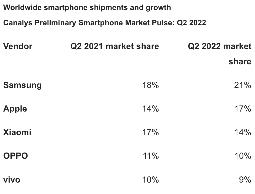 2022年Q2个品牌手机市场份额，数据来源：Canalys