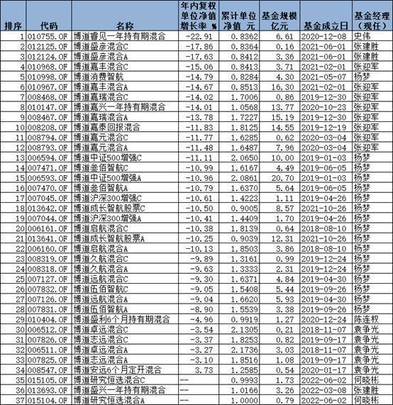 数据来源：同花顺（规模截止日期：2022年6月30日）