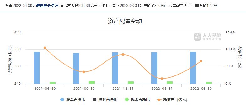 数据来源:天天基金网,《基金季报》,时间截至2022.6.30,基金的过往业绩不预示未来表现,投资需谨慎