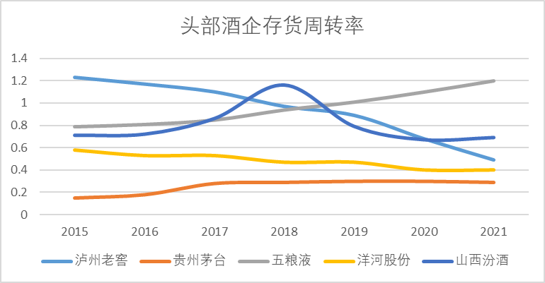 （图：白酒行业存货周转率 来源：Choice金融客户端）