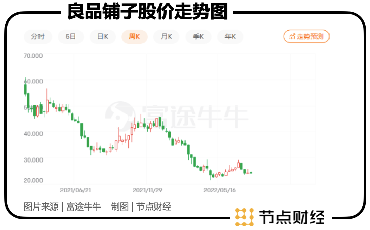 杨红春的高端倔强，良品铺子如何考量？