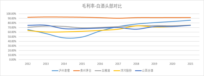 （图：白酒头部企业毛利率 来源：Choice金融客户端）