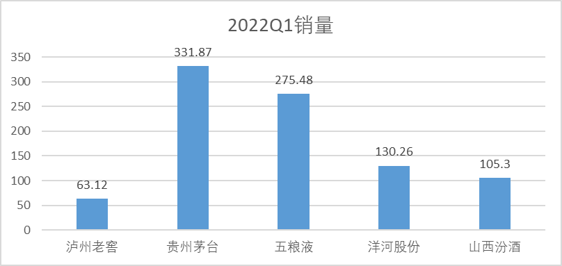 （图：白酒行业2022年Q1销量来源：Choice金融客户端）