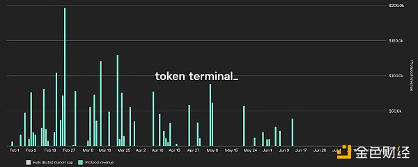 Maple Finance 协议收入 - 来源：Token Terminal‌