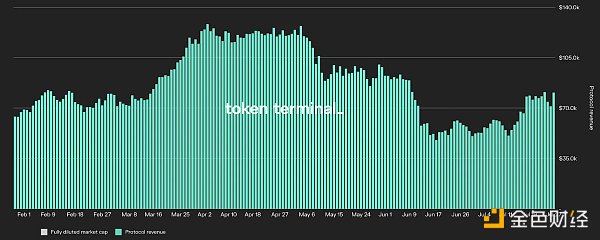 Lido 协议收入 - 来源：Token Terminal‌