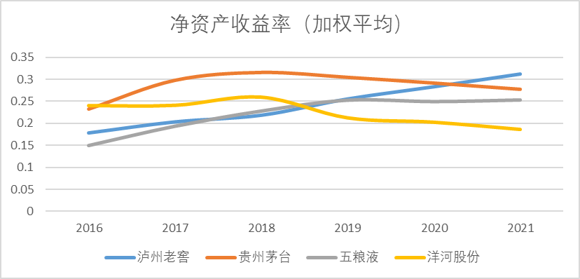 （图：白酒行业ROE 来源：Choice金融客户端）