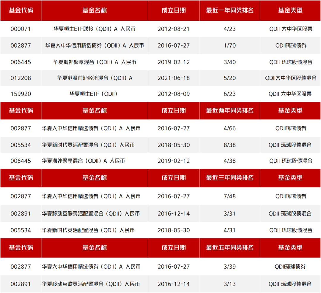 数据来源:晨星,截至2022年6月30日,基金排名与评价结果不预示未来表现,不构成投资建议。