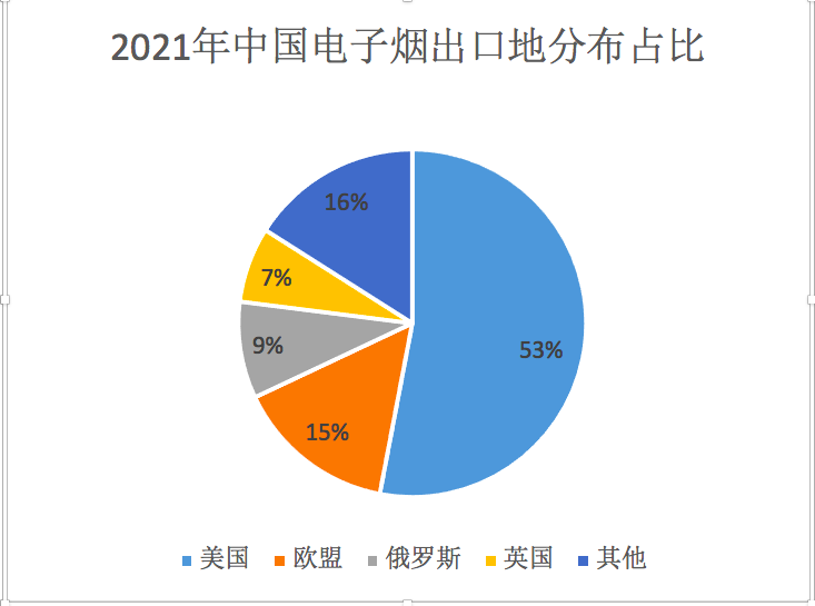 数据来源：《2021年电子烟产业出口蓝皮书》