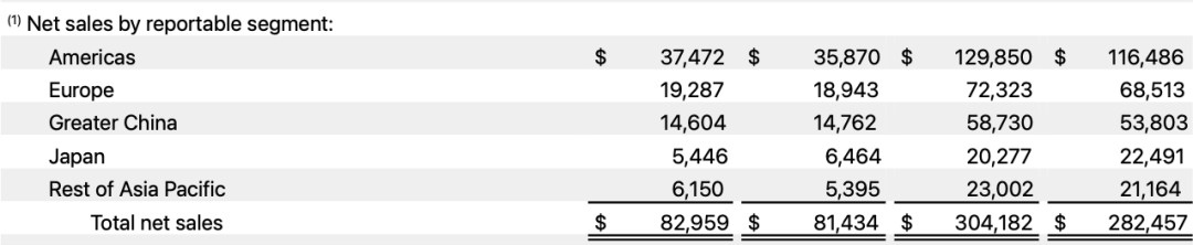 苹果各地区销售情况｜图源：苹果财报