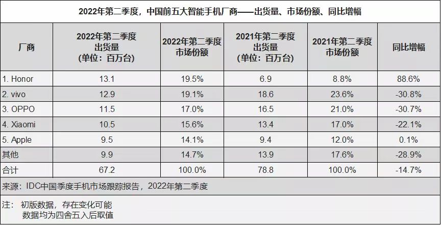 登顶国内第一！荣耀手机Q2在中国市场出货量同比暴增88.6%