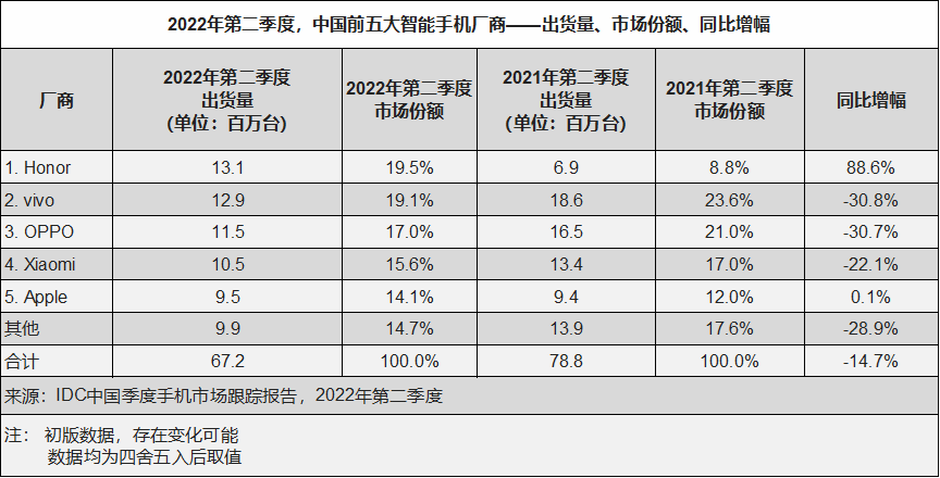 IDC：中国智能手机市场Q2下滑14.7%，荣耀首次登顶