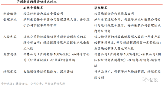 （图：营销模式对比 来源：估股、华泰证券研究所）