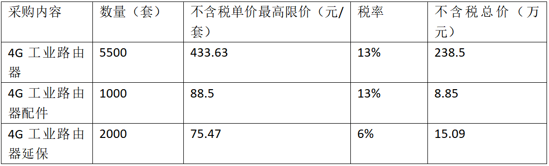 联通集采4G工业路由器：262.44万预算，四企业入围