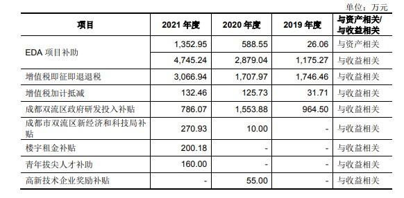 图4 华大九天享受的政府补贴