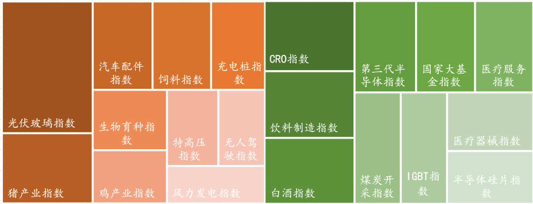 数据来源：Wind，东海基金整理。注：橘色上涨、绿色下跌。